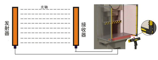 安全光幕KJT-TB實例圖